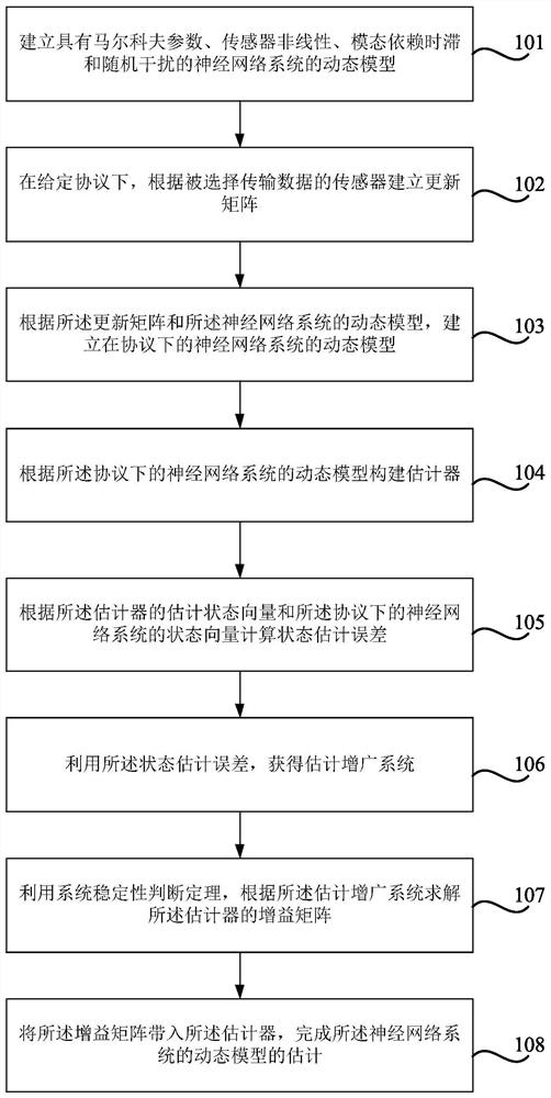 A state estimation method and system for a protocol-based time-delay Markov system