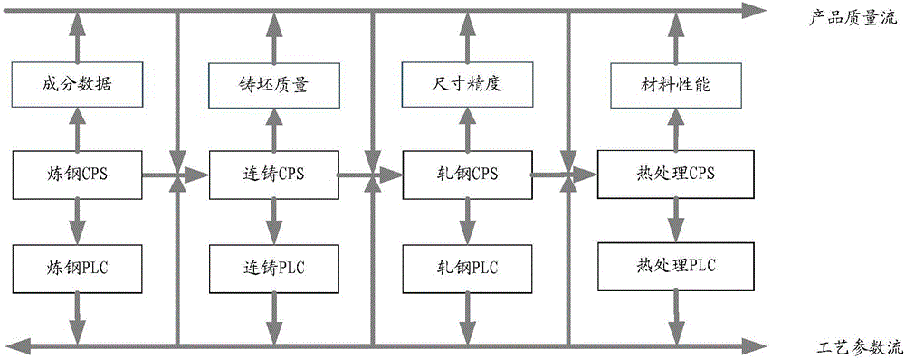 Whole process product quality online control system