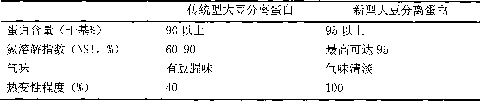 Preparation of soy protein isolate