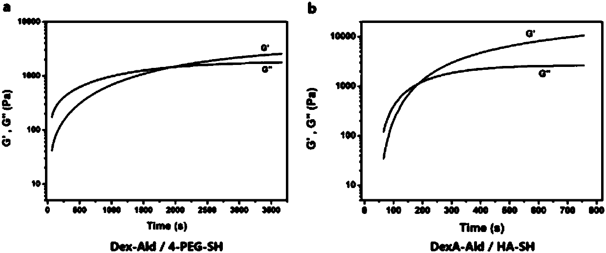 Thiol-aldehyde group cross-linked hydrogel material, preparation method and applications thereof