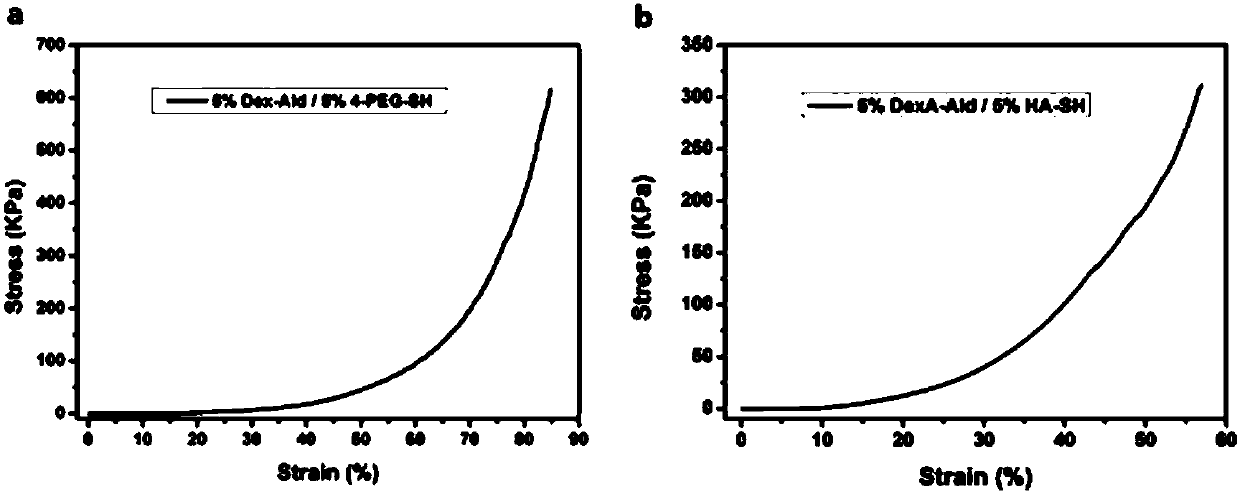 Thiol-aldehyde group cross-linked hydrogel material, preparation method and applications thereof