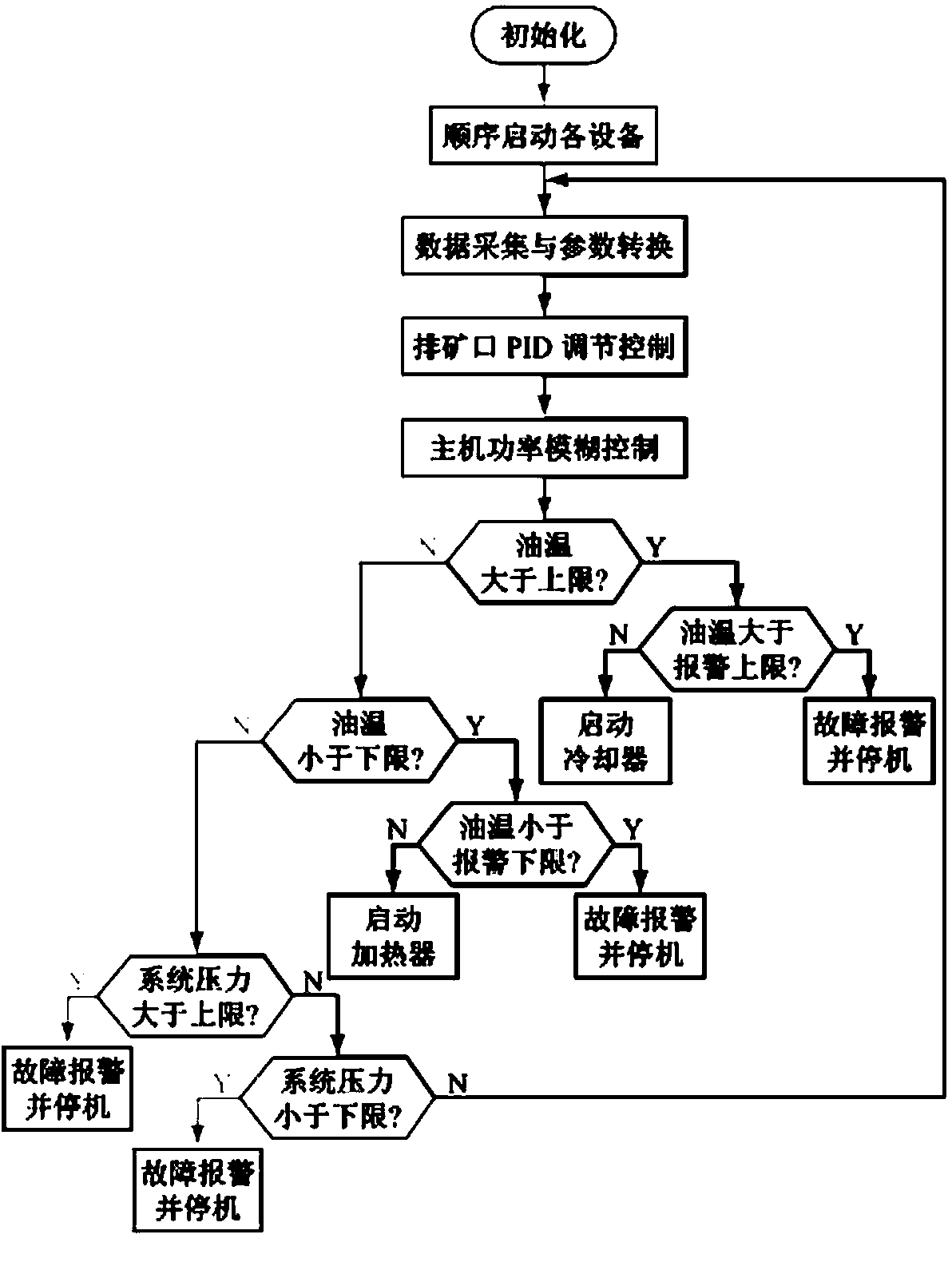 Automatic control system of road crusher