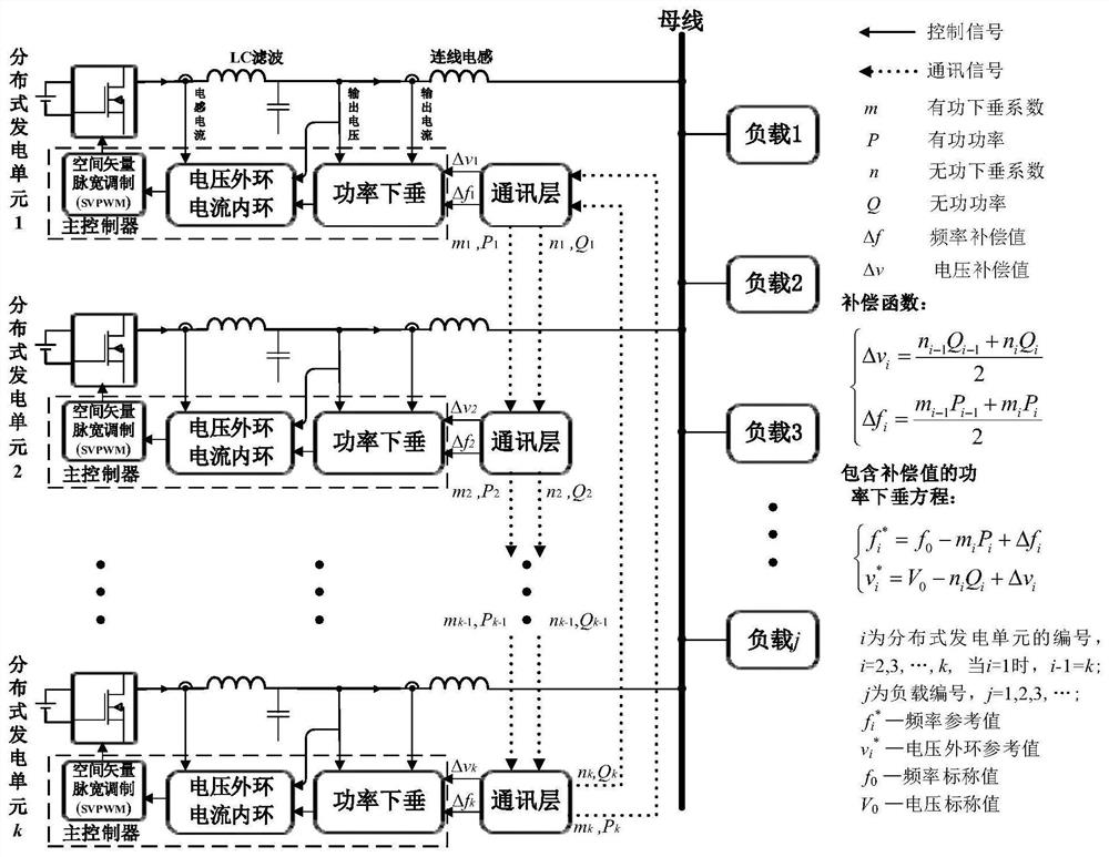 Distributed bus voltage frequency compensation method suitable for microgrid system