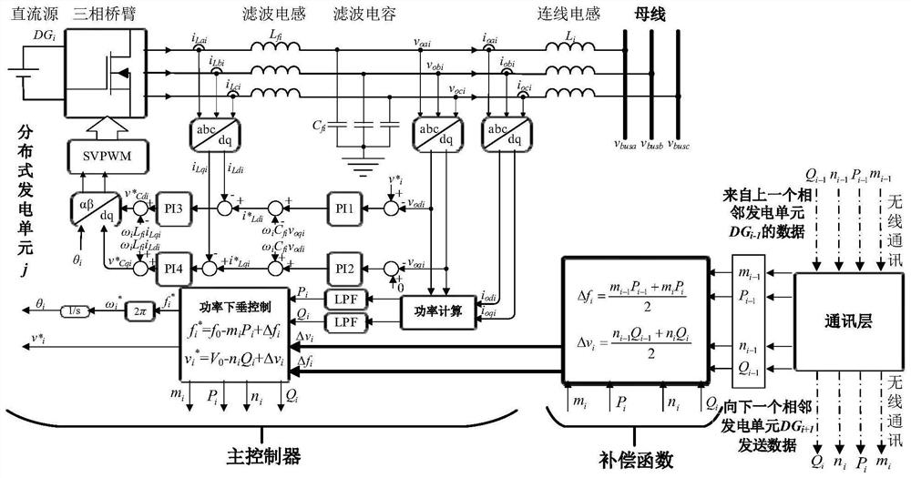 Distributed bus voltage frequency compensation method suitable for microgrid system