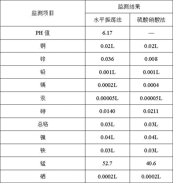 Harmless treatment method of electrolytic manganese chromium slag