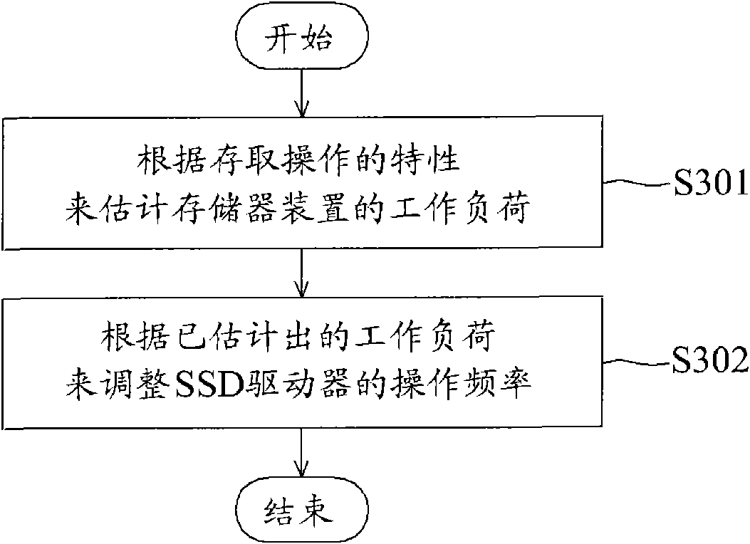 Solid state disk drive and operation frequency control method