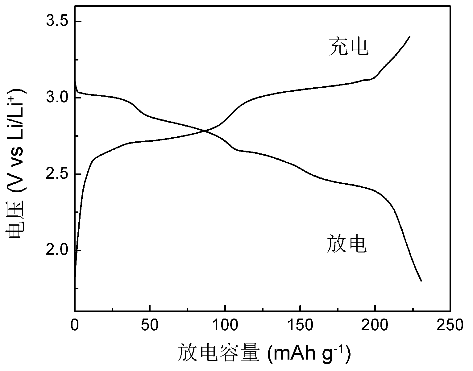 Aromatic condensed ring quinones compound positive pole material for one-class lithium secondary battery