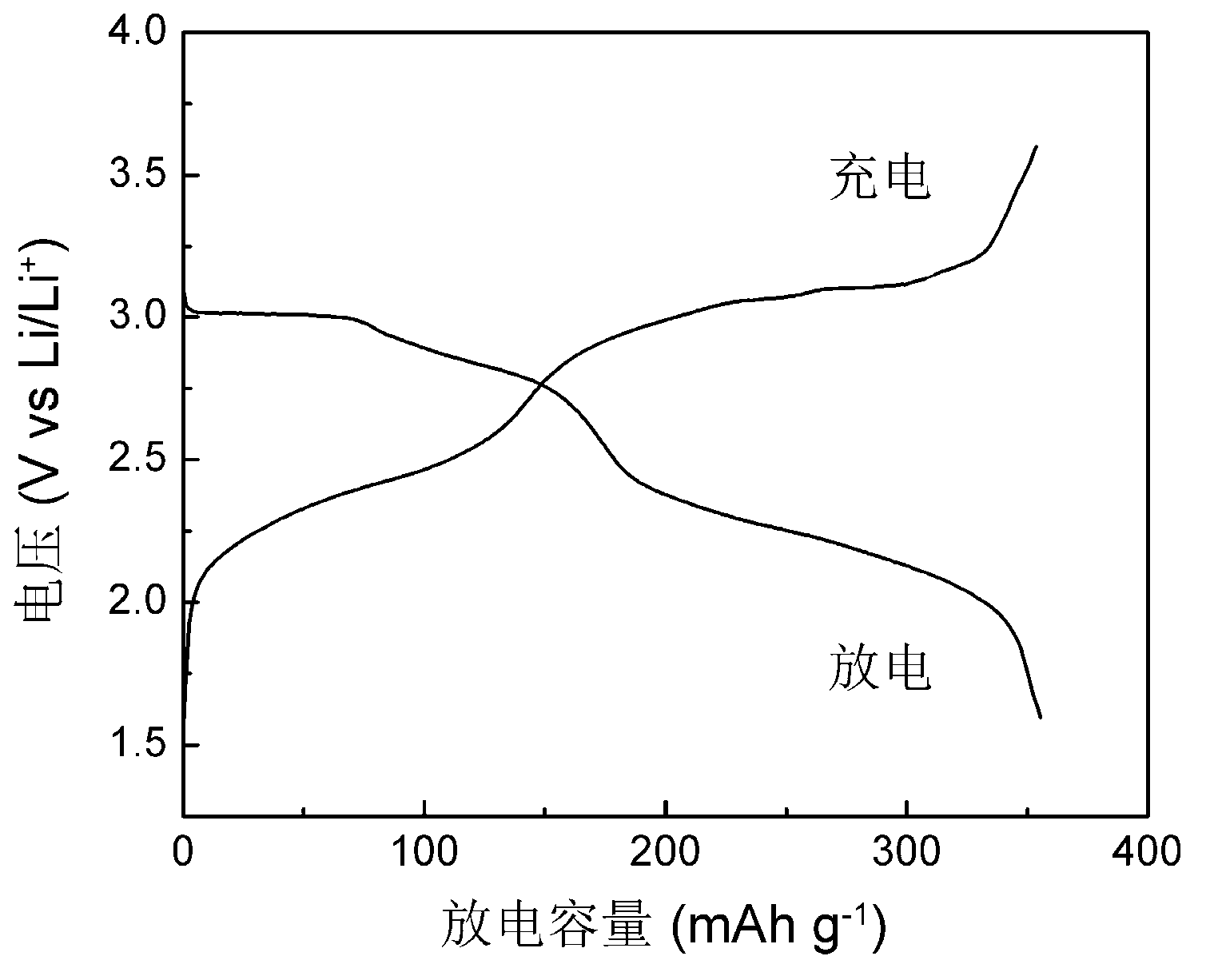 Aromatic condensed ring quinones compound positive pole material for one-class lithium secondary battery