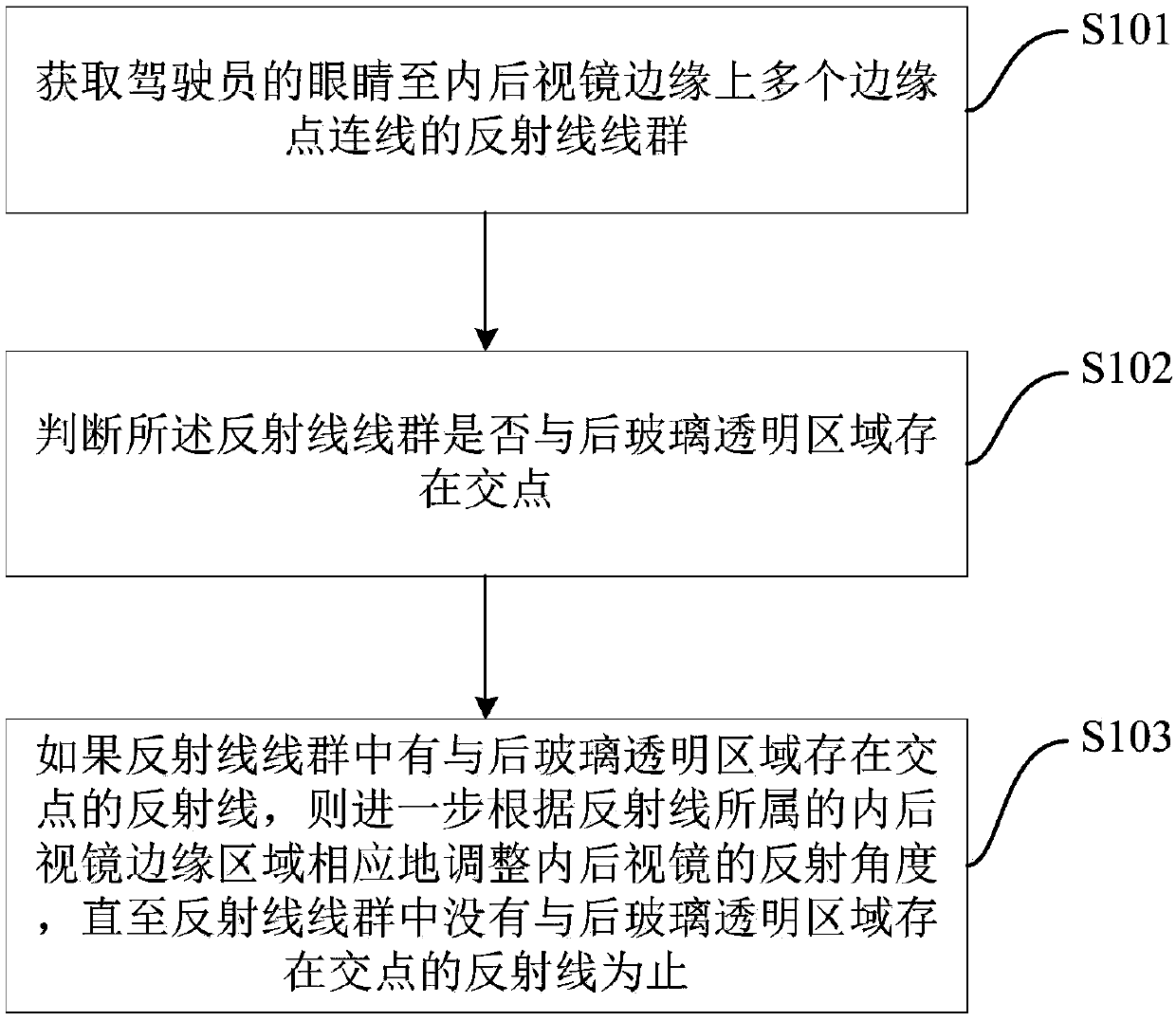 Internal rearview mirror adjusting method and system of vehicle, and vehicle