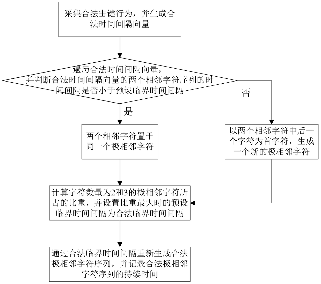 Keystroke-based identity authentication method and system