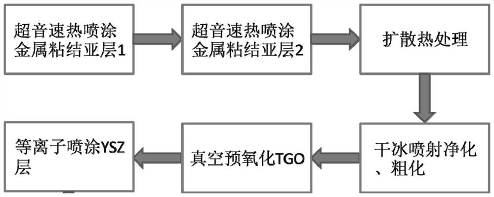 A New Preparation Technology of Thermal Barrier Coating