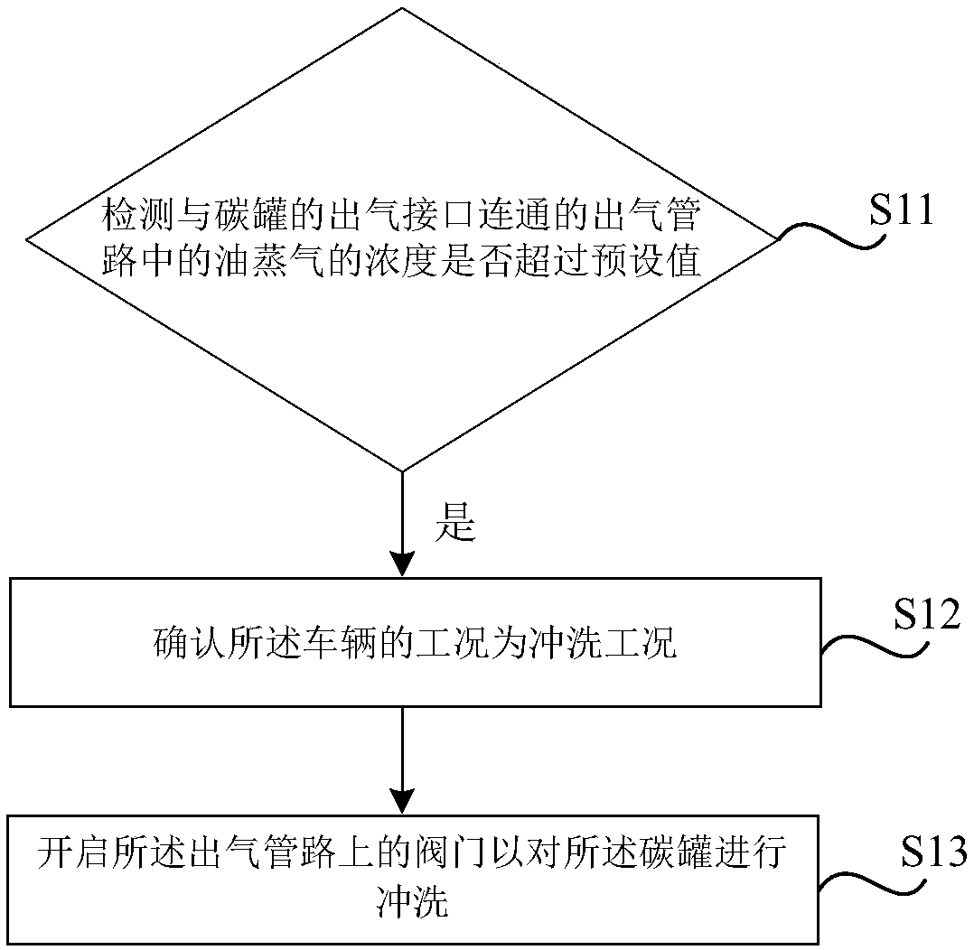 Vehicle carbon tank washing method and device and vehicle