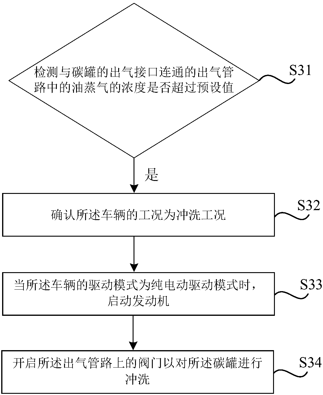 Vehicle carbon tank washing method and device and vehicle