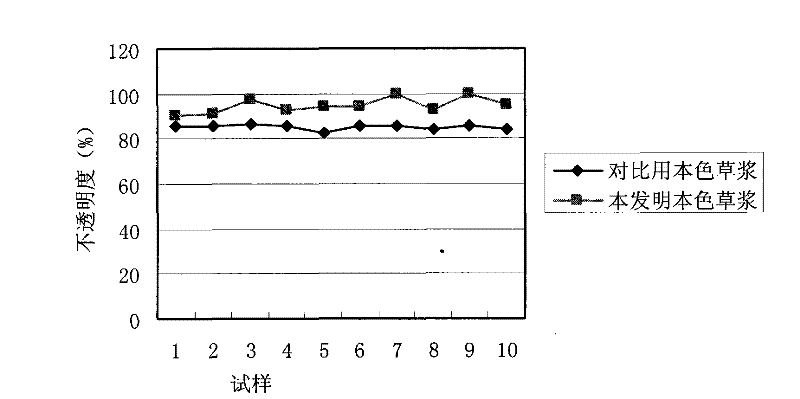 Natural-color straw pulp with improved color phase, freeness and bulk and stable performance