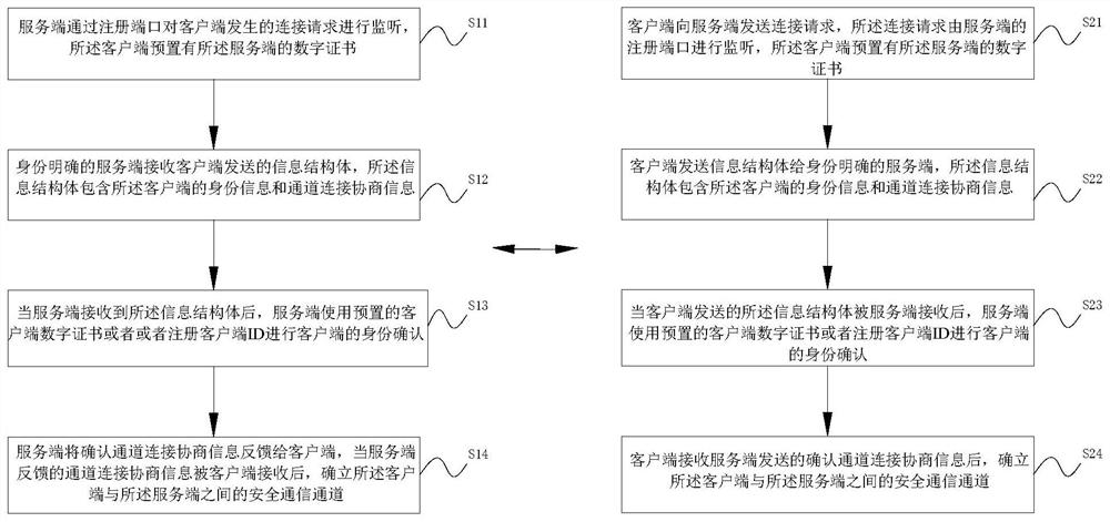 A key online negotiation method and system suitable for the communication environment of the Internet of Things