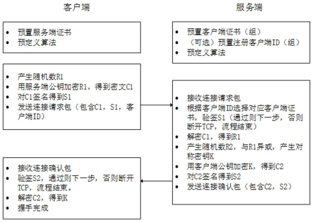 A key online negotiation method and system suitable for the communication environment of the Internet of Things