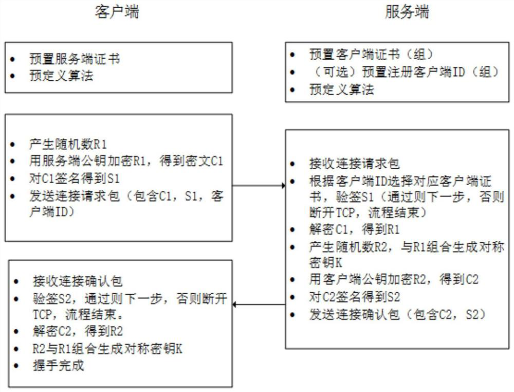 A key online negotiation method and system suitable for the communication environment of the Internet of Things