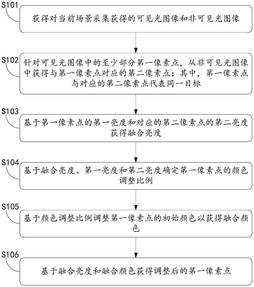 Image fusion method, electronic equipment and storage device