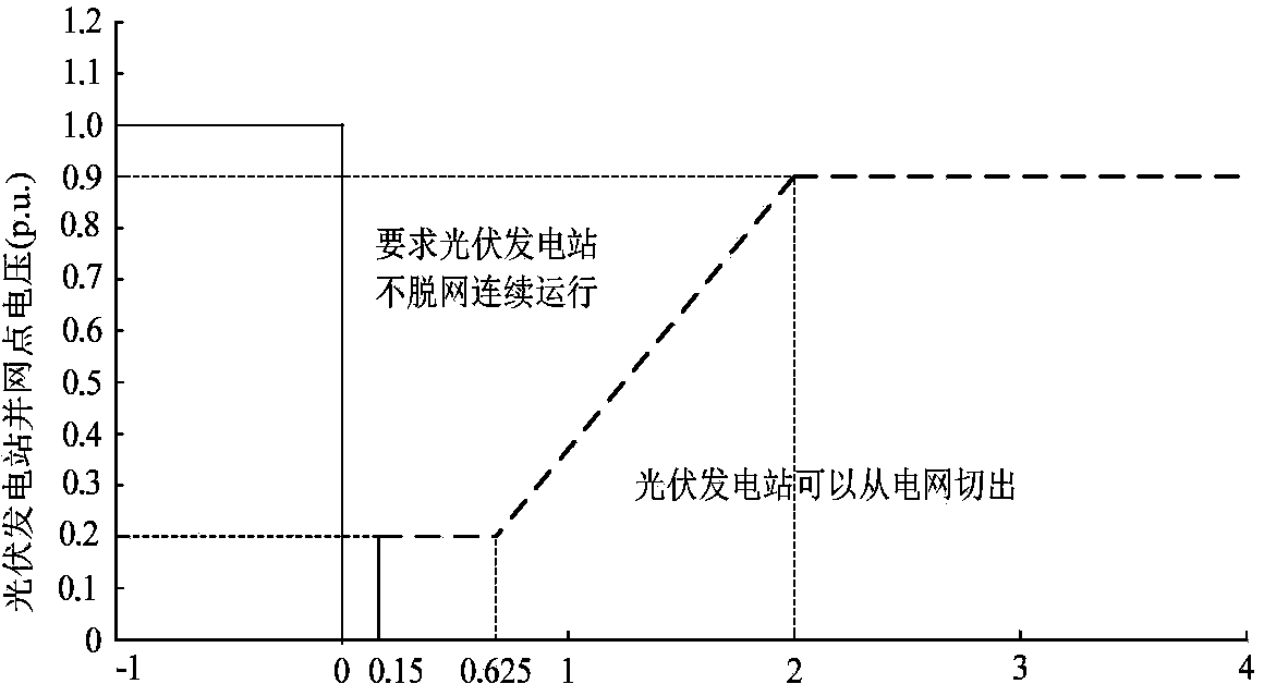 Photovoltaic power station low voltage ride through detecting system in high altitude area