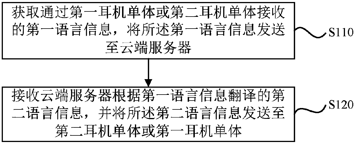 Translation method, device, system and storage medium