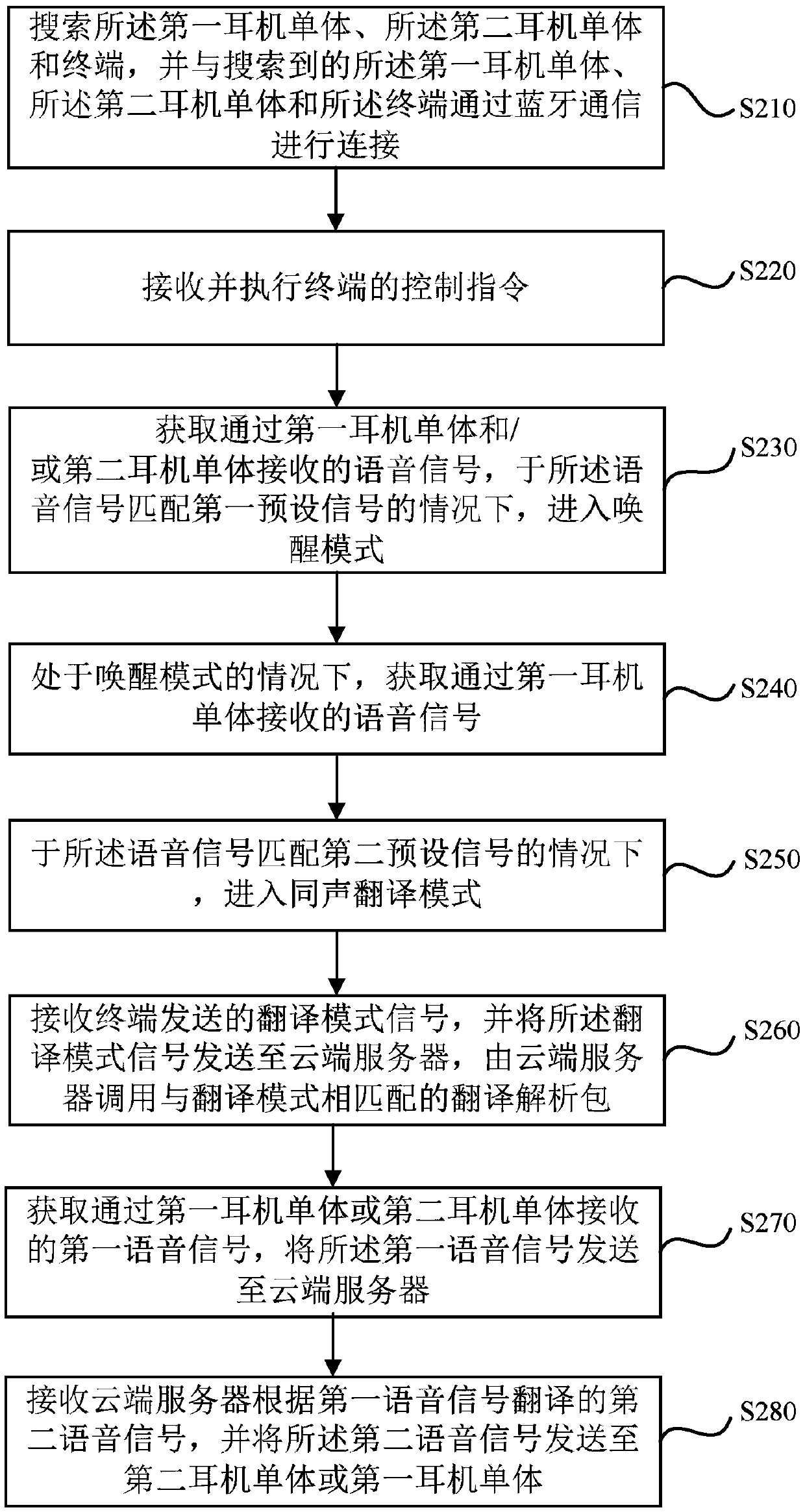 Translation method, device, system and storage medium