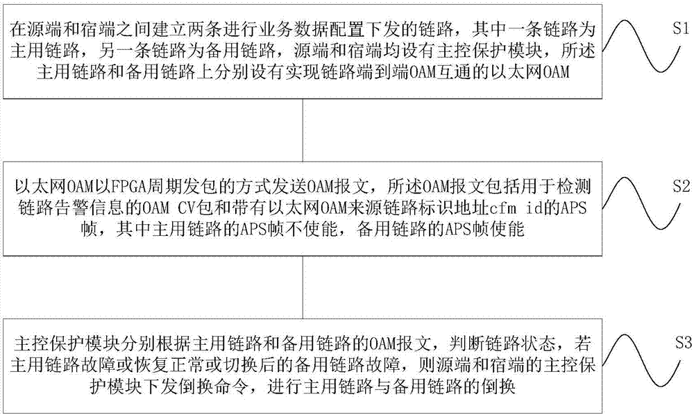 Method for implementing Ethernet protection switching