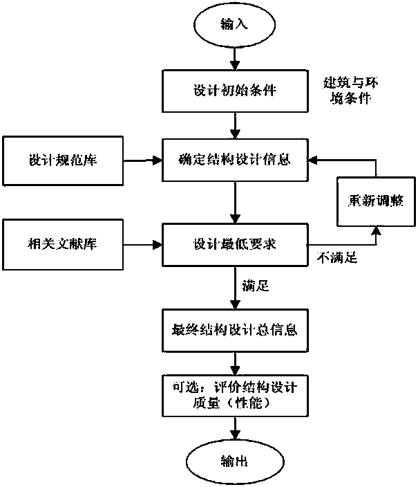 Aided design method of building structure