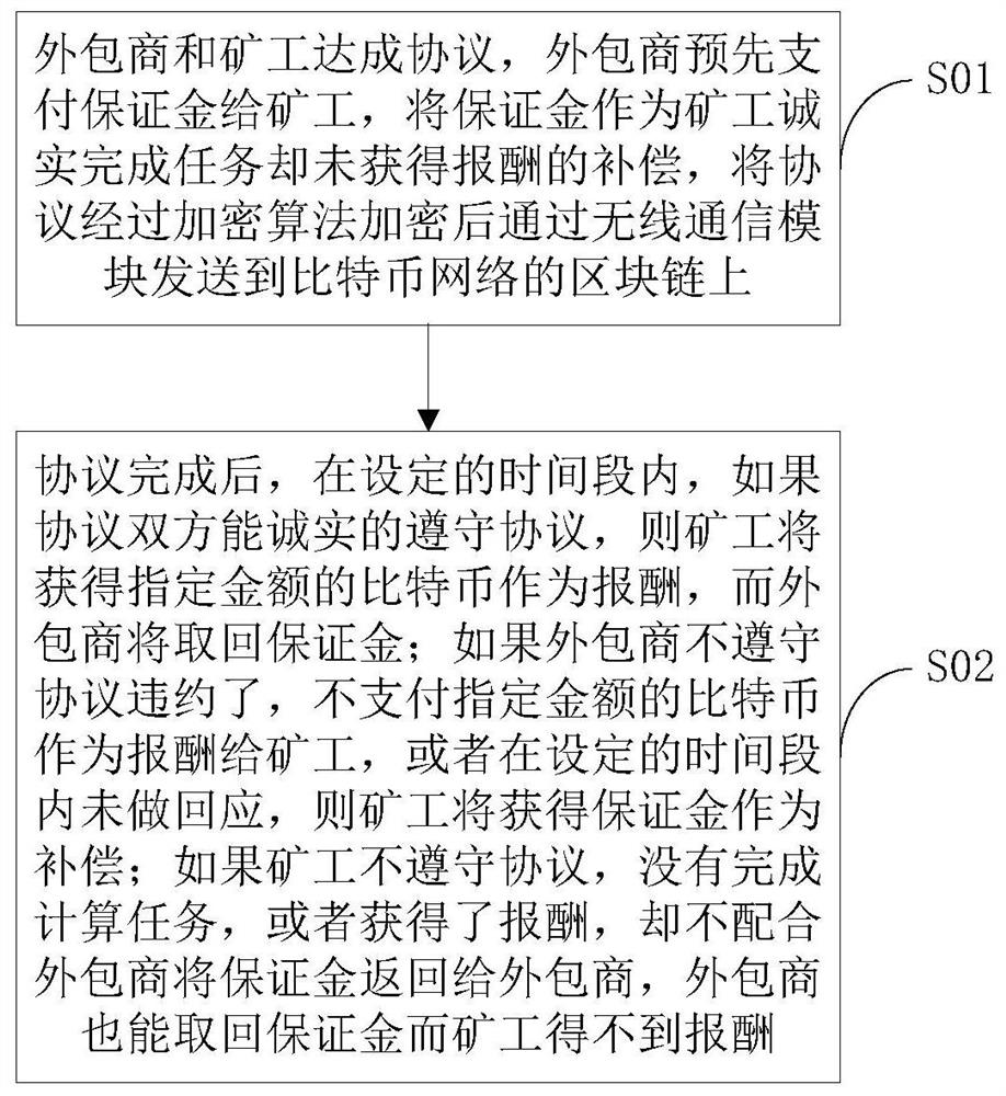 Outsourcing calculation payment method and device based on bitcoins