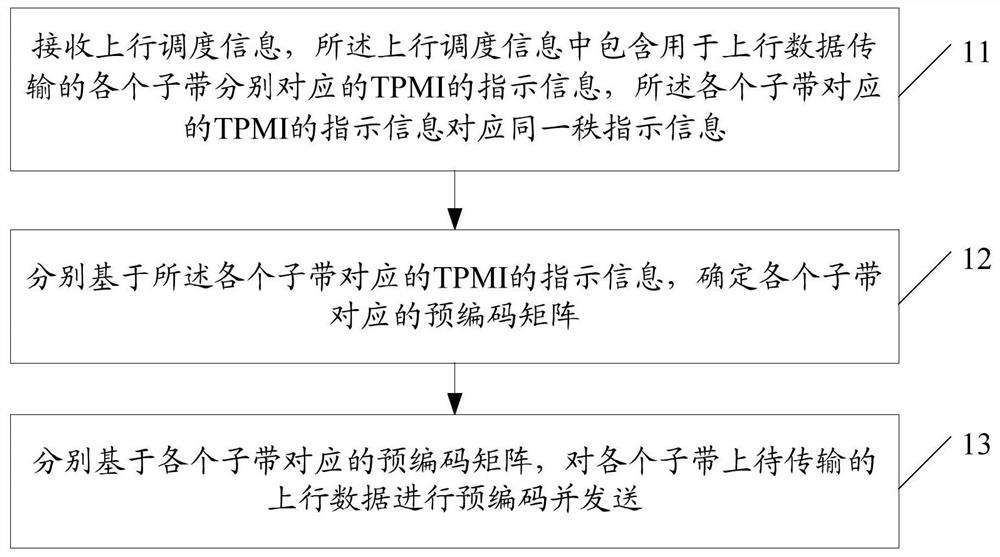 Uplink data transmission method, user equipment and readable storage medium