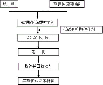 Method for preparing titanium oxide nano powder at low temperature by non-water-precipitation process