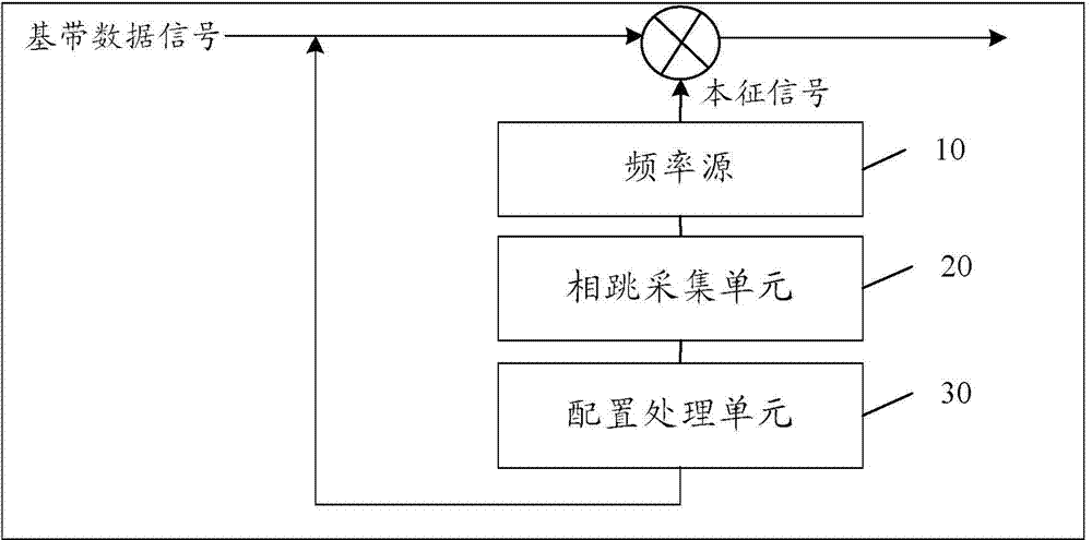 Microwave communication equipment and system, and method for eliminating impact from phase jump