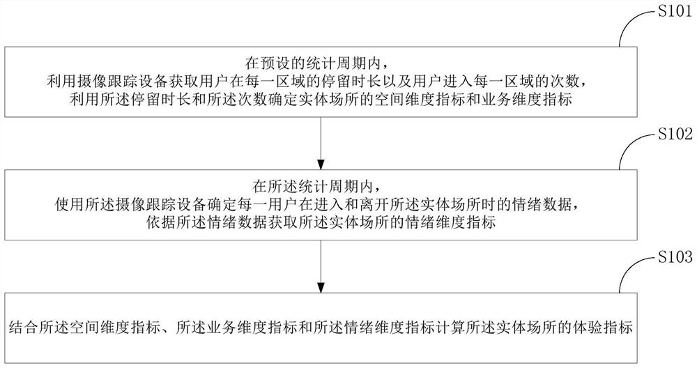 Experience index calculation method and device for physical place