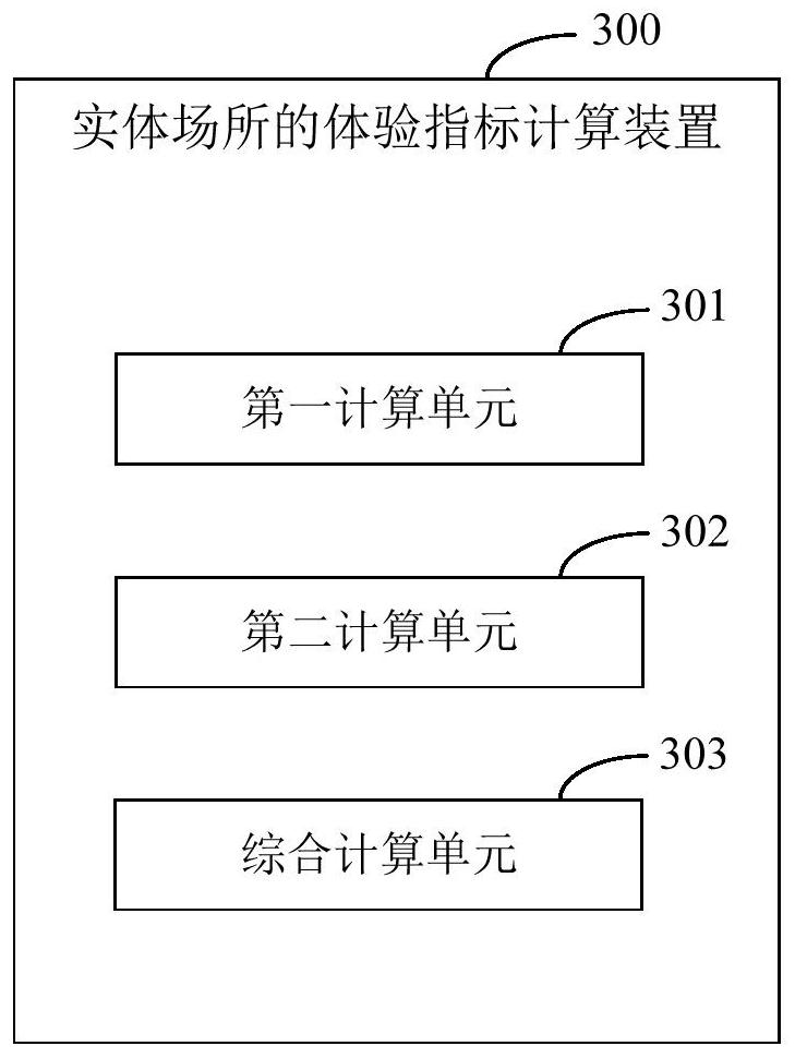 Experience index calculation method and device for physical place