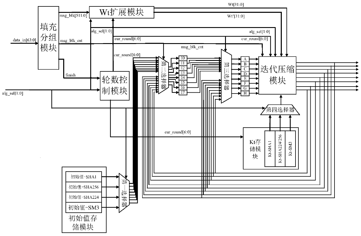 Method and system for realizing reconfiguration of multiple hash algorithms