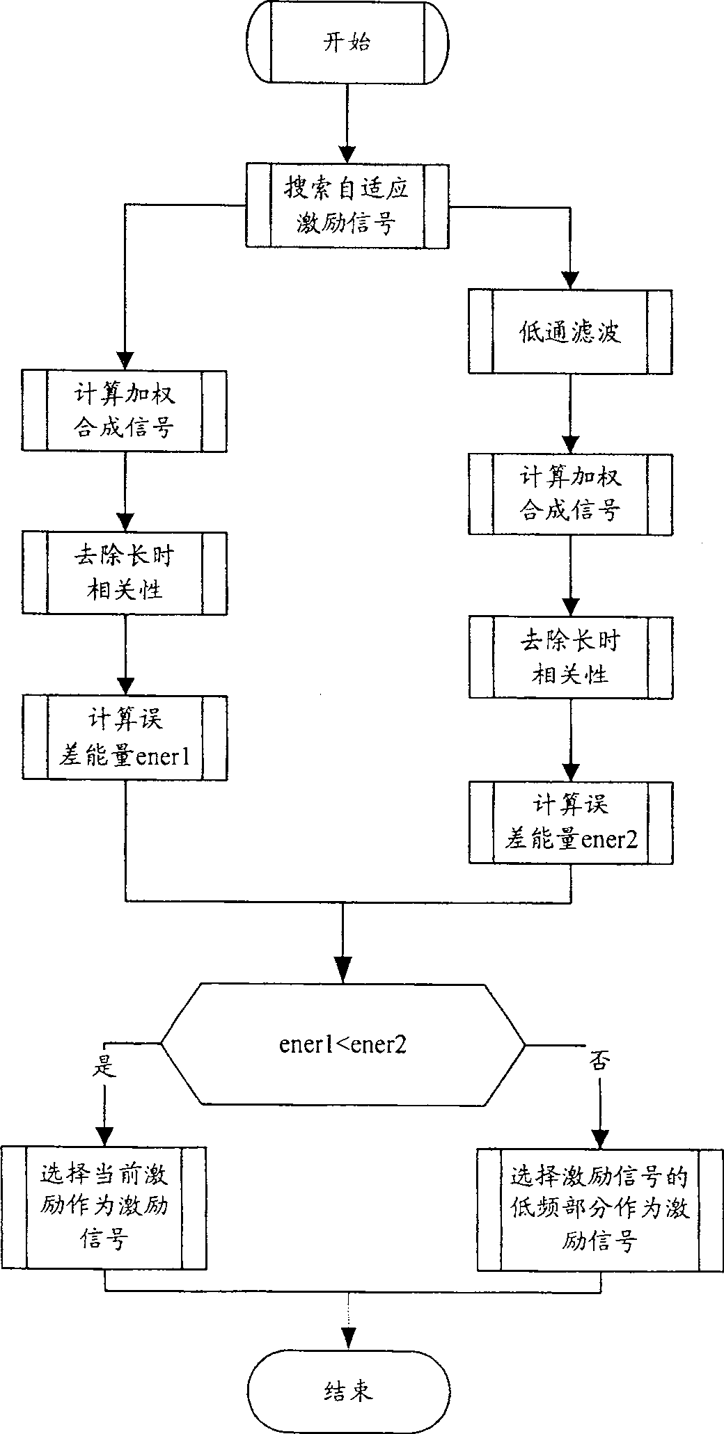 Method and device for selecting self-adapting codebook excitation signal