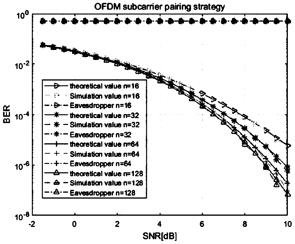 A secure OFDM transmission method combining subcarrier pairing and signal inversion