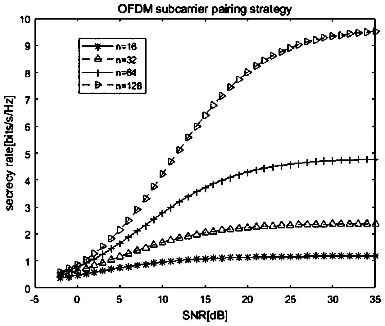 A secure OFDM transmission method combining subcarrier pairing and signal inversion