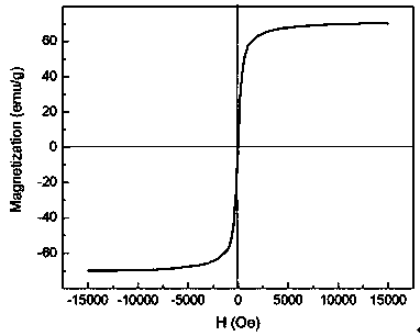 Preparation method of high-saturation magnetization superparamagnetic porous ferrite microspheres