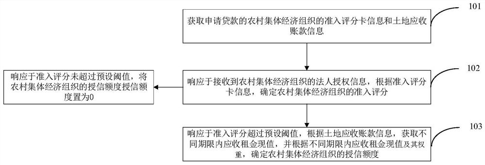 Method and device for acquiring pledge credit line for rural collective economic organization