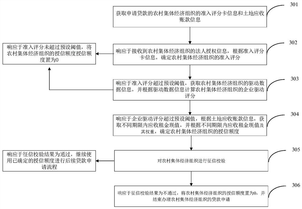 Method and device for acquiring pledge credit line for rural collective economic organization