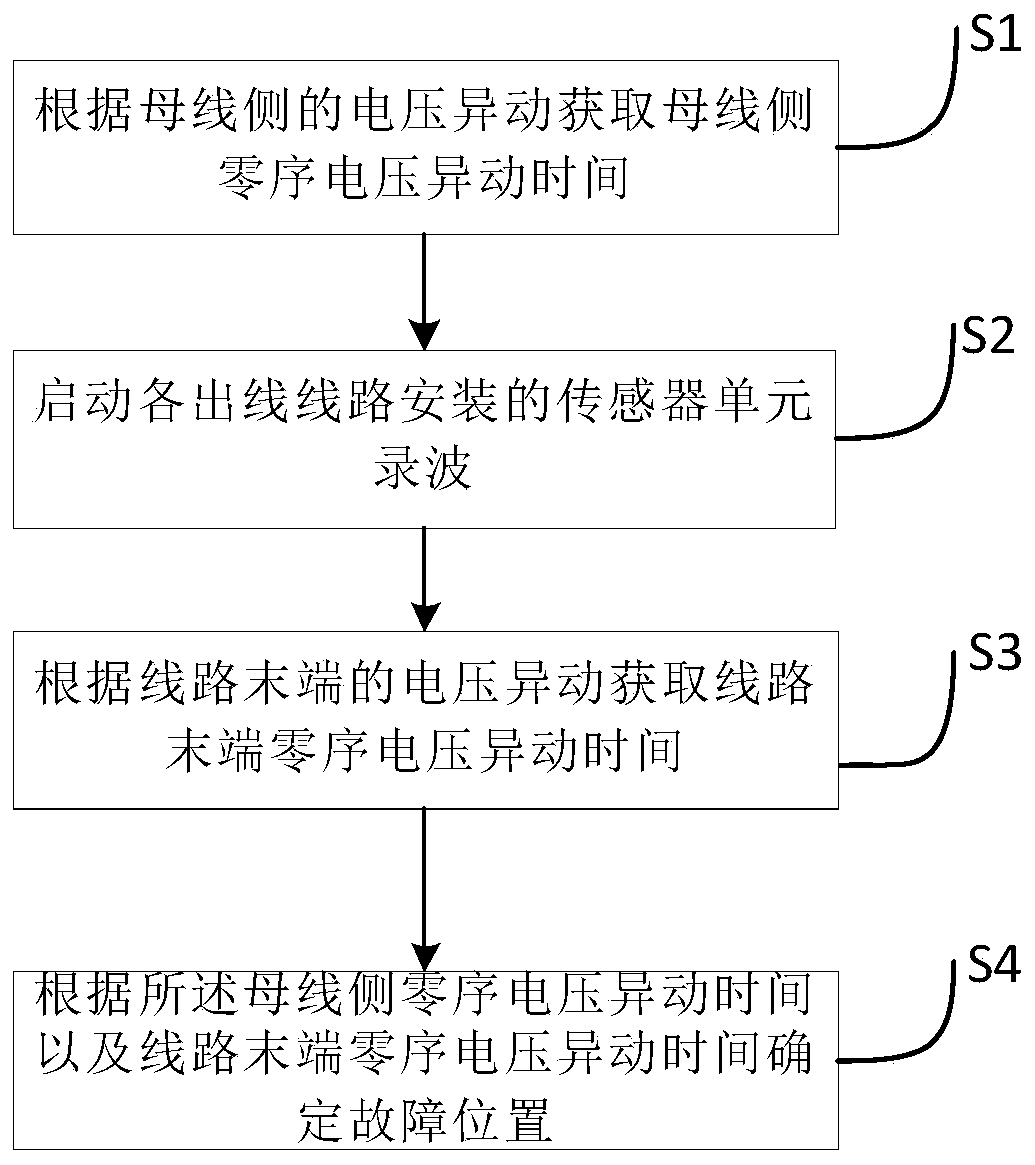 Ground fault location method and device for power distribution network based on wide-area synchronization