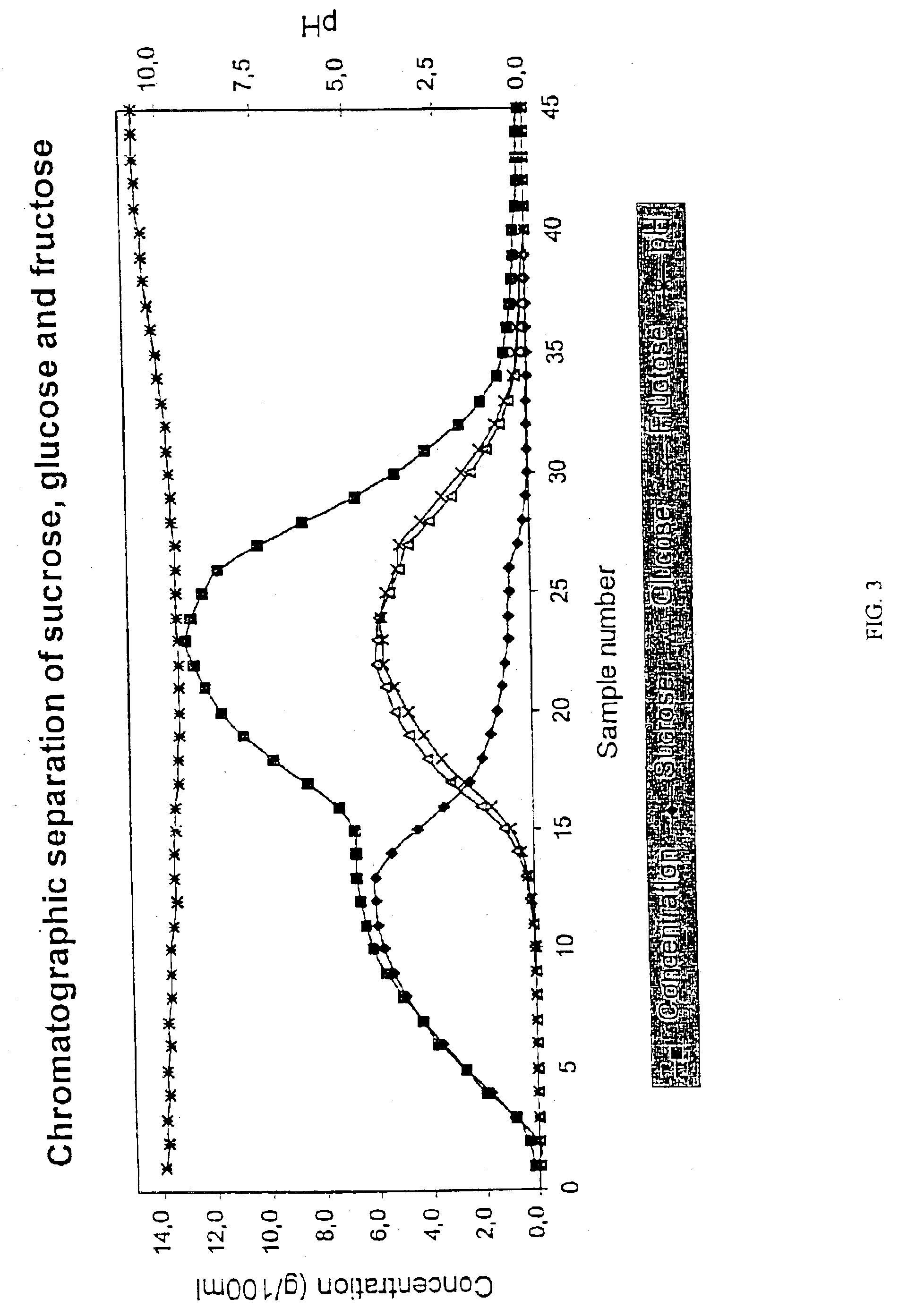 Use of a weakly acid cation exchange resin for chromatographic separation of carbohydrates