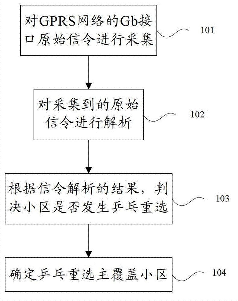 Analytical method of data traffic neighborhood ping-pong reselection