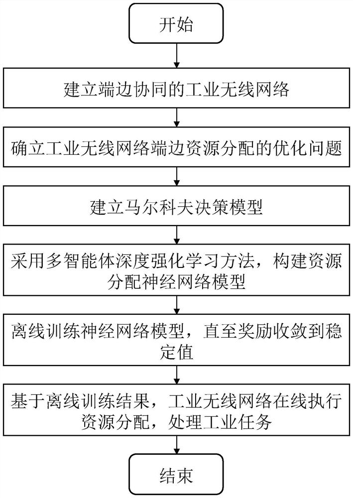 Resource allocation method for industrial wireless network based on multi-agent deep reinforcement learning