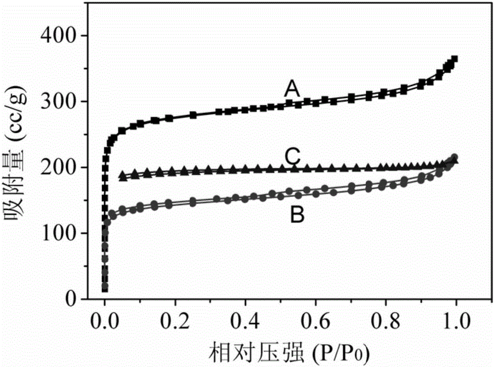 Nitrogen-doped hierarchical pore carbon and preparation method and application thereof