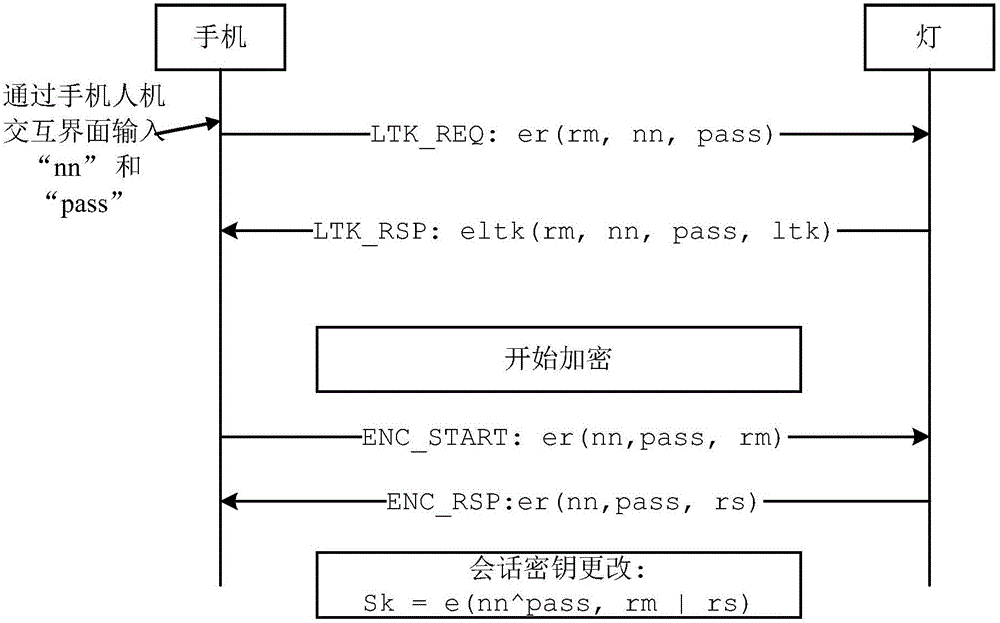 Configuration method of smart home network nodes and data transmitting and receiving methods