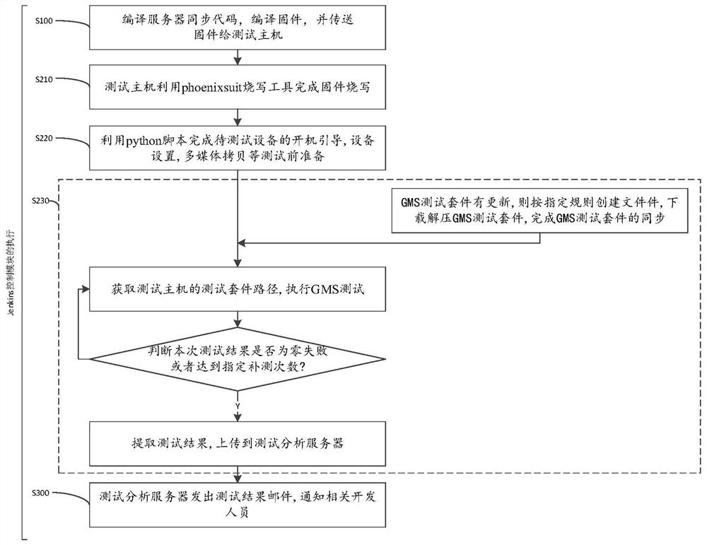 GMS continuous integration construction automatic test method and system