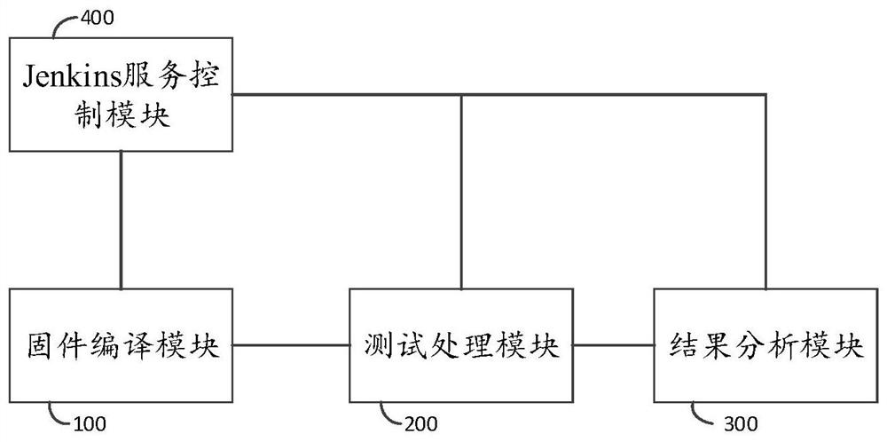 GMS continuous integration construction automatic test method and system