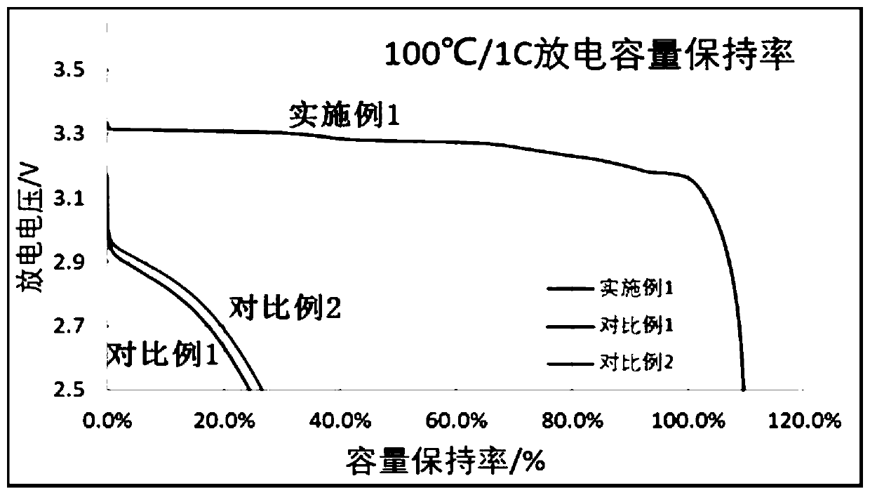 Ultra-high-temperature safe lithium ion battery electrolytic solution and lithium ion battery using electrolytic solution