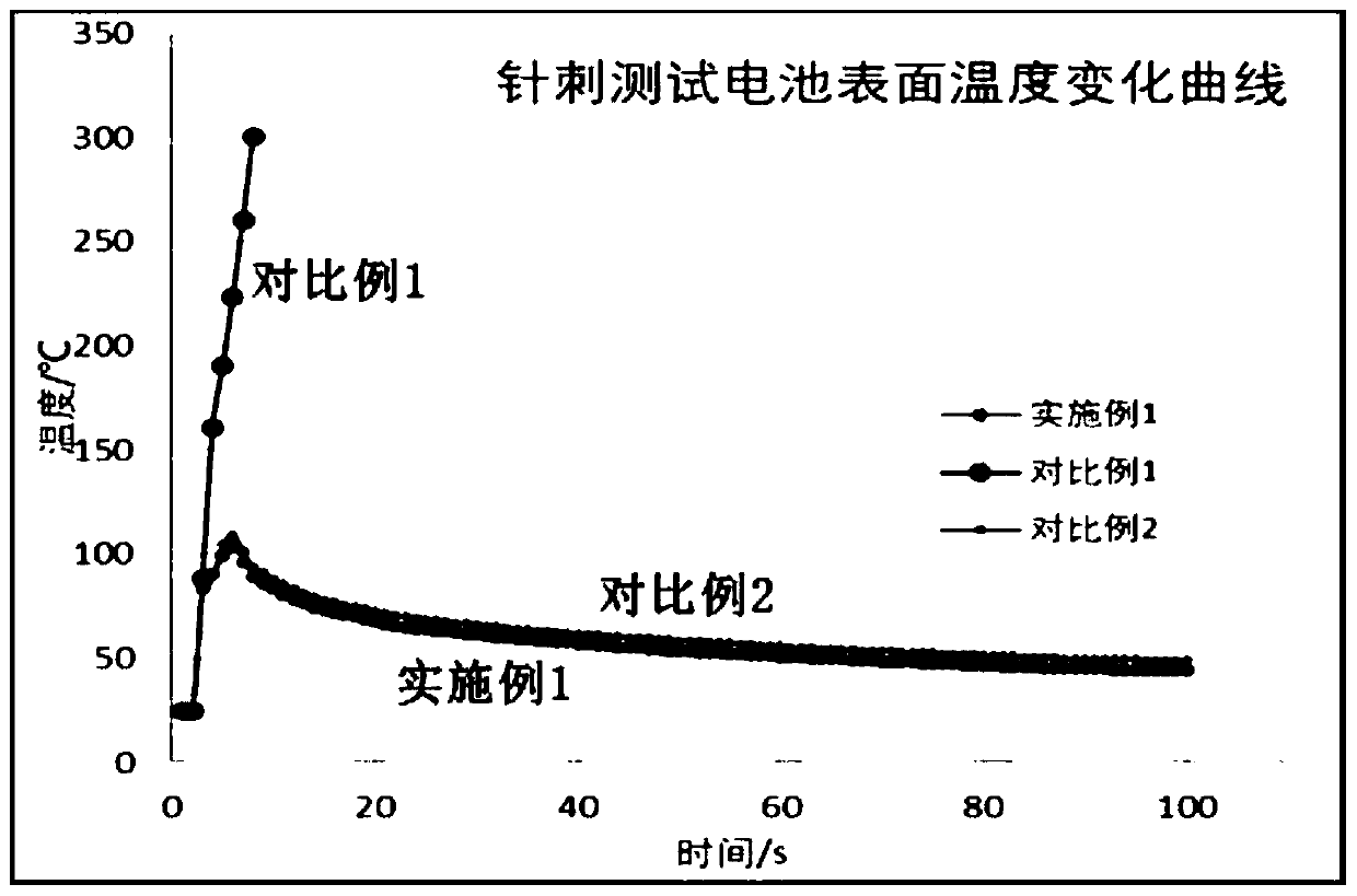 Ultra-high-temperature safe lithium ion battery electrolytic solution and lithium ion battery using electrolytic solution